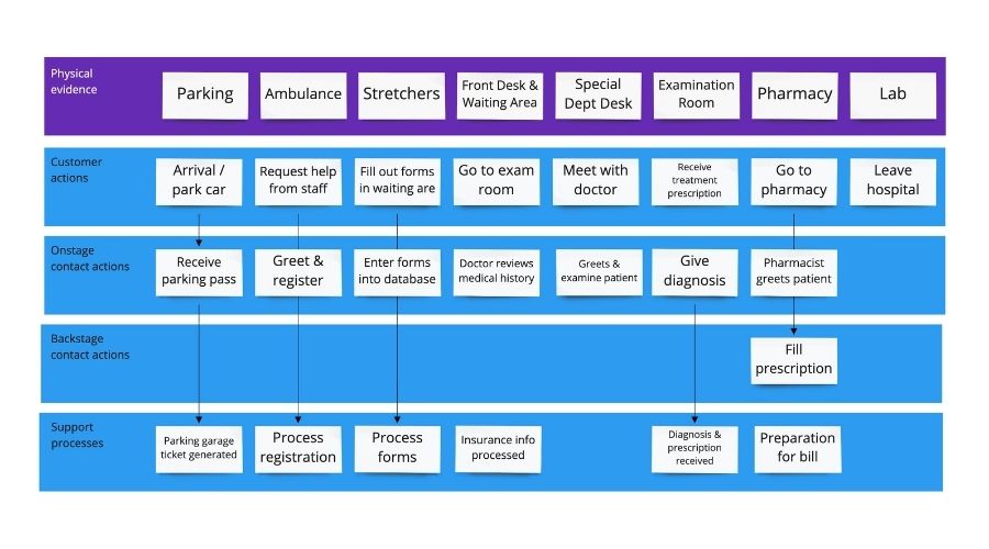 Service Blueprint cho bệnh viện (3)