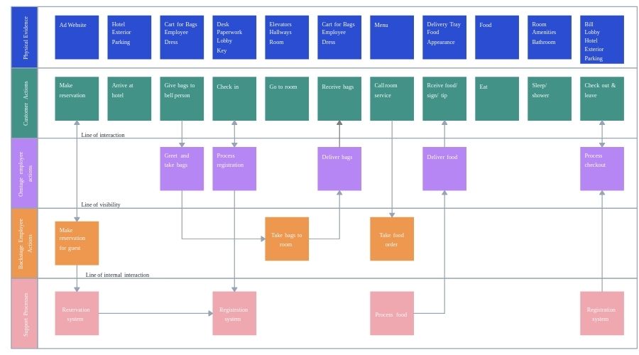 Service Blueprint cho khách sạn (1)