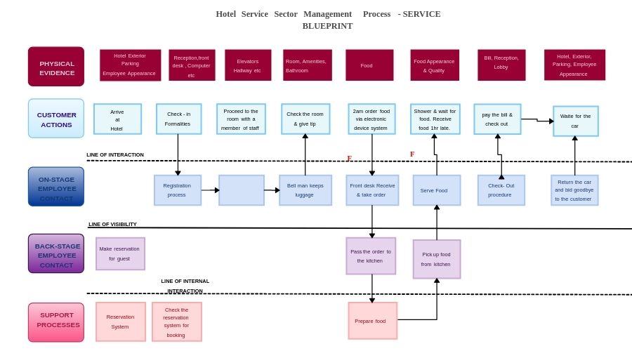 Service Blueprint cho khách sạn (2)