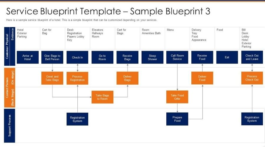 Service Blueprint cho khách sạn (3)