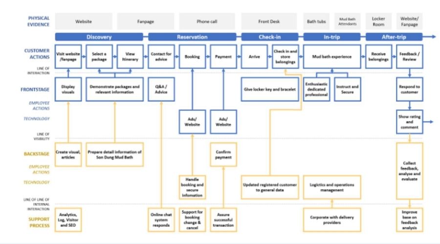 Service Blueprint cho dịch vụ tắm bùn (1)