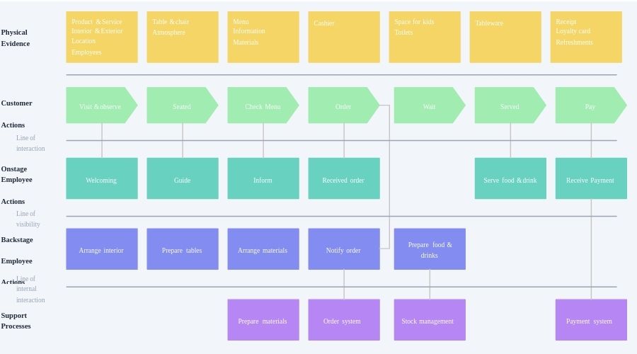 Service Blueprint cho nhà hàng/quán ăn (1)