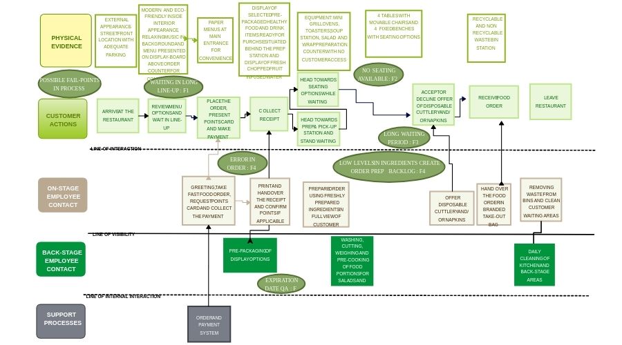 Service Blueprint cho nhà hàng/quán ăn (2)