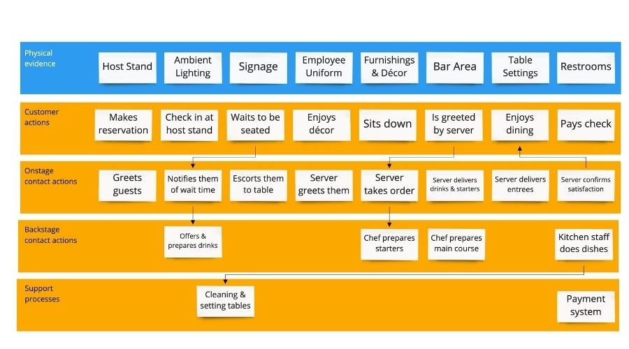 Service Blueprint cho nhà hàng/quán ăn (3)