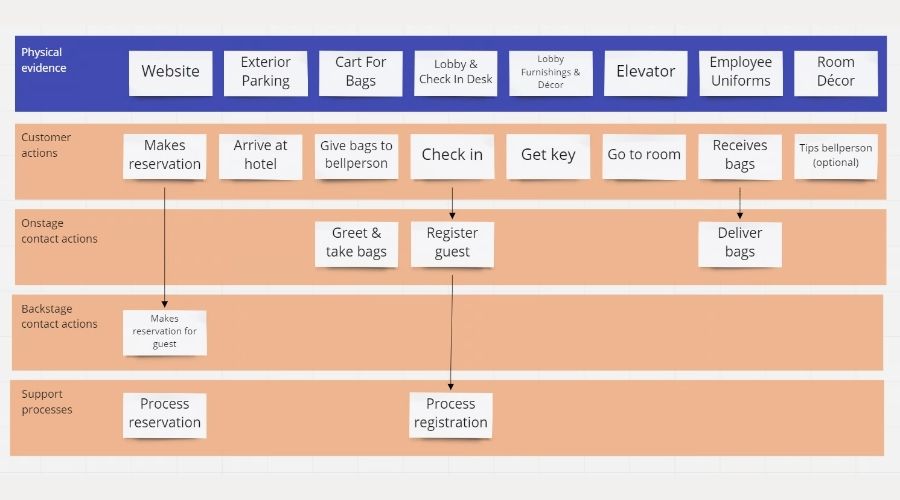  Blueprint service giúp phát hiện và khắc phục điểm nghẽn trong quy trình dịch vụ