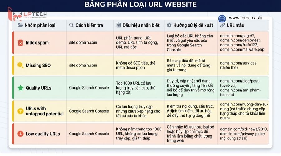 Phân loại và cải thiện chất lượng index