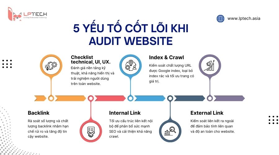 5 yếu tố cốt lõi khi Audit Website