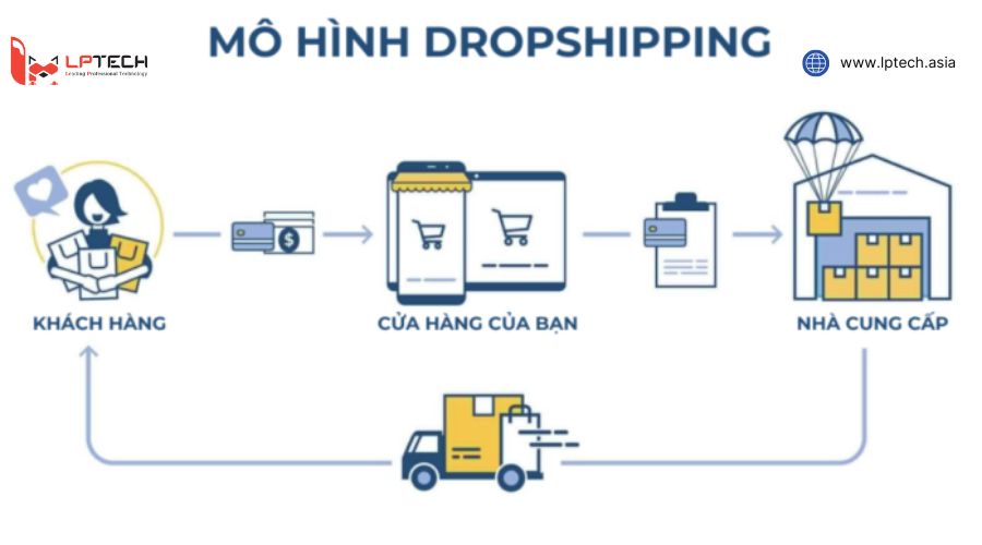 Mô hình Dropshipping trên TikTok Shop