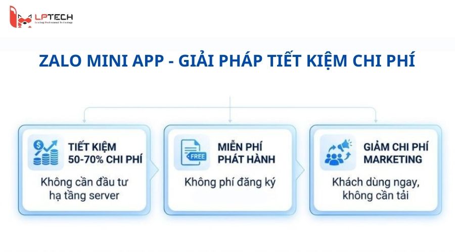 Lợi ích nổi bật khi triển khai zalo mini app 1
