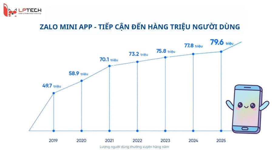 Lợi ích nổi bật khi triển khai Zalo Mini App 2