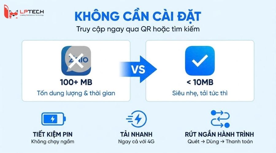 Lợi ích nổi bật khi triển khai Zalo Mini App 4