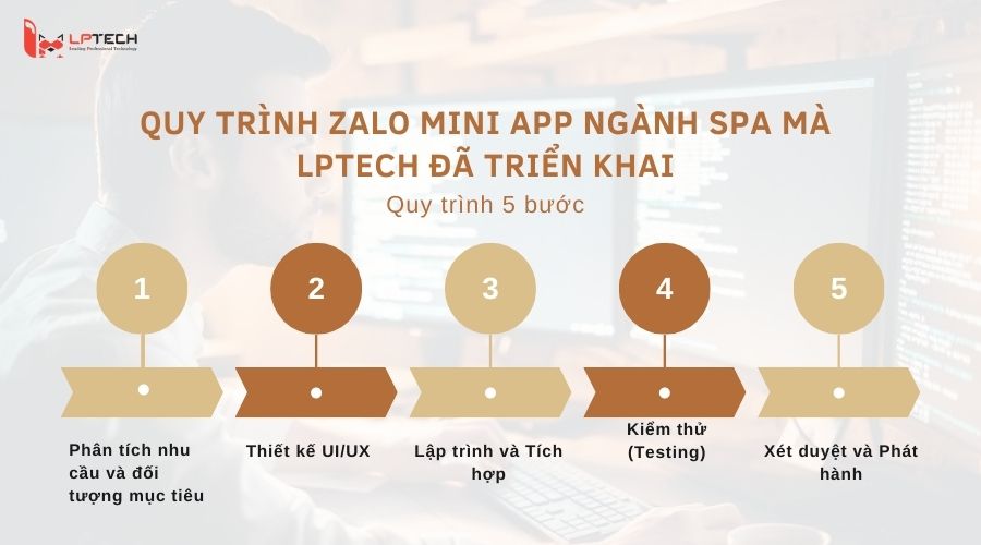 Quy trình Zalo Mini App ngành spa mà LPTech đã triển khai