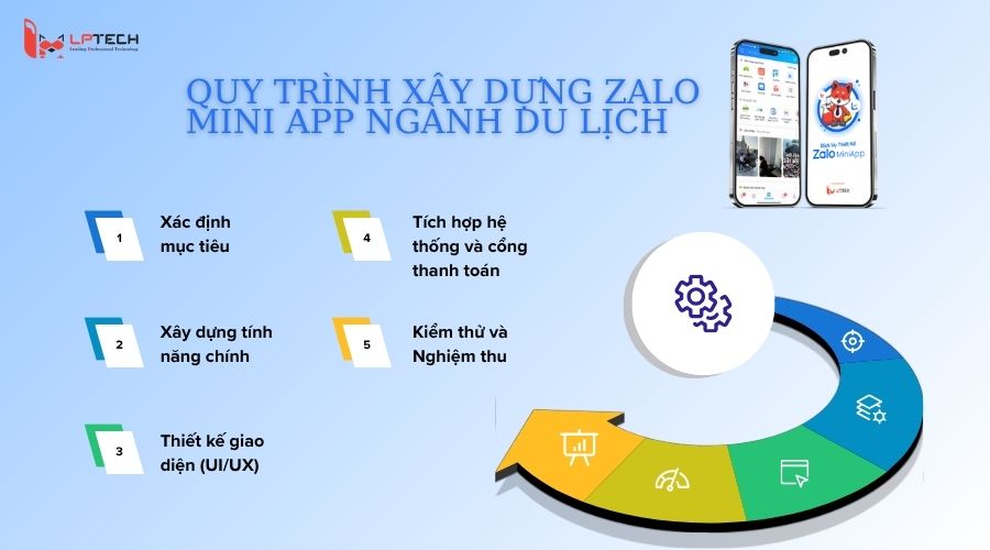 Quy trình xây dựng Zalo Mini App ngành du lịch