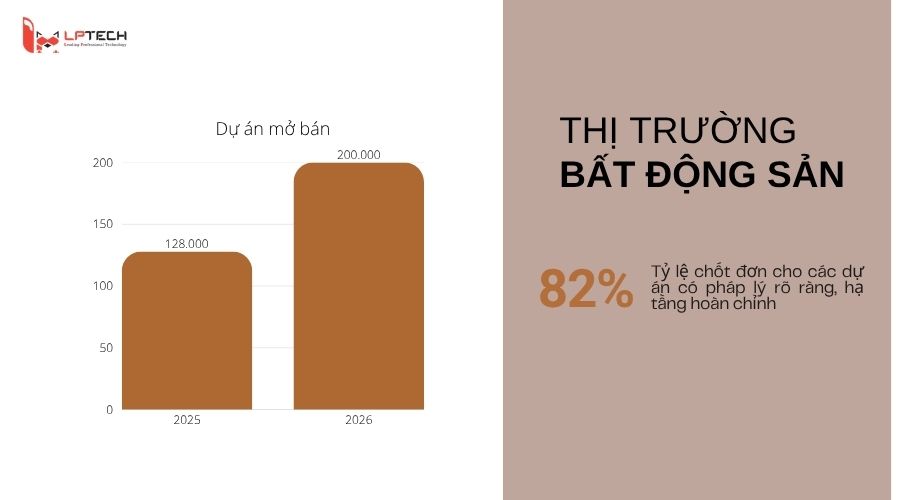 Thị trường ngành bất động sản hiện nay